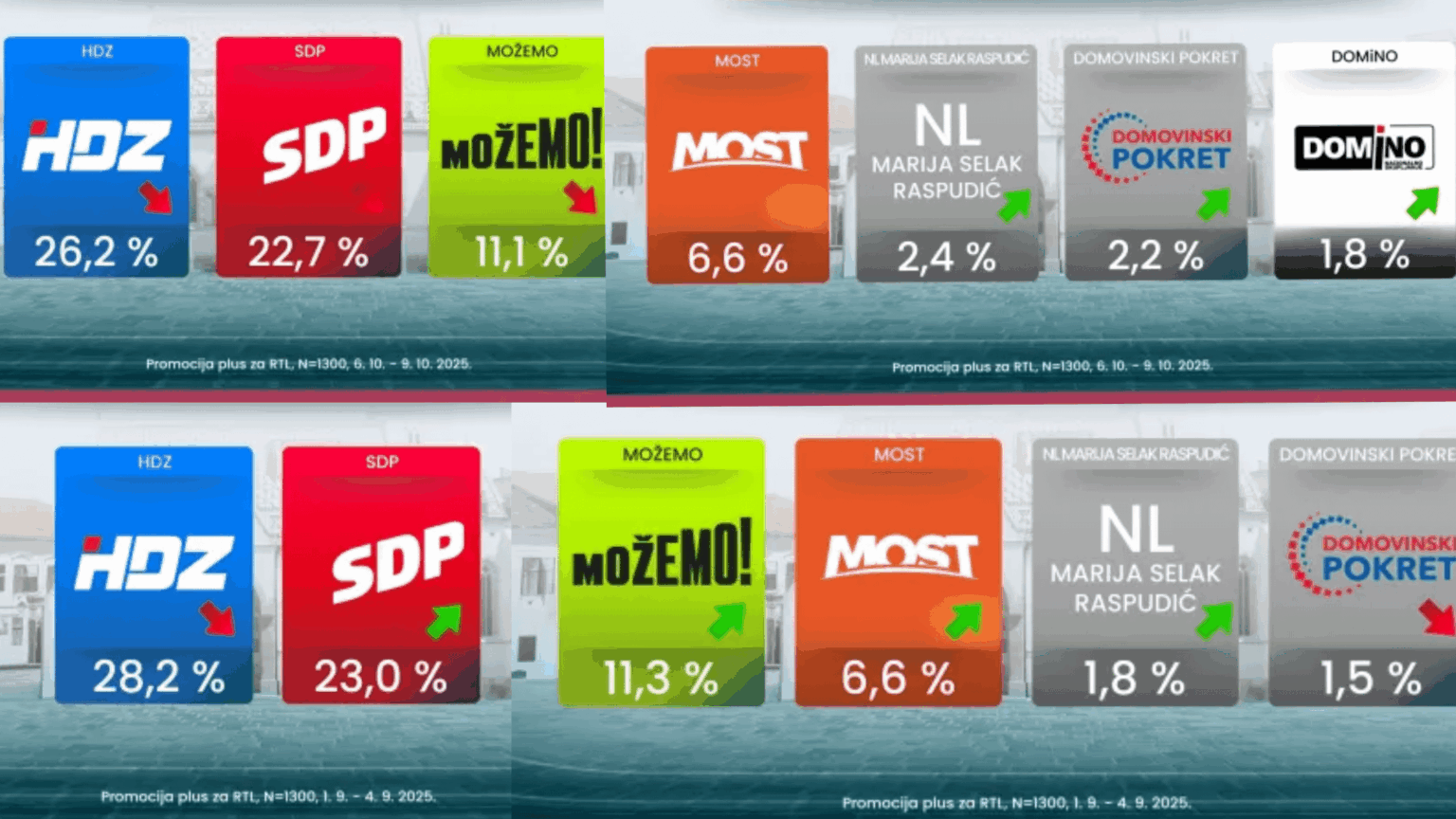 Cro Demoscope: November vs Rujan