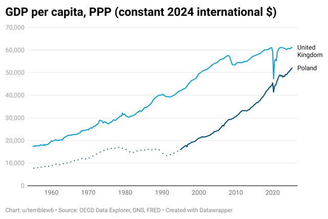 Life in Poland will soon be better than in the UK. What are your thoughts on this incredible economic development?