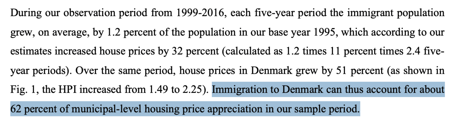 62% of the increase in housing prices is due to immigration according to researchers from Aarhus University