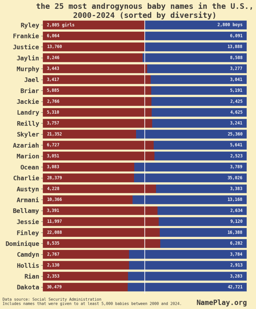 [OC] the 25 most unisex baby names in the US, 2000-2024