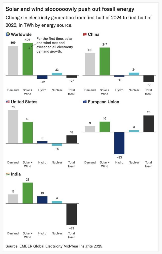 [OC] For the first time, solar and wind covered all electricity demand growth, slowly reducing fossil fuel dependency