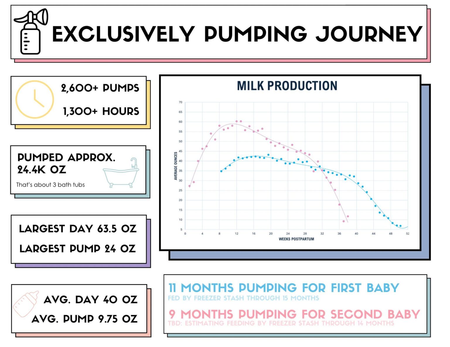 [OC] Statistics on 20 months of pumping breastmilk