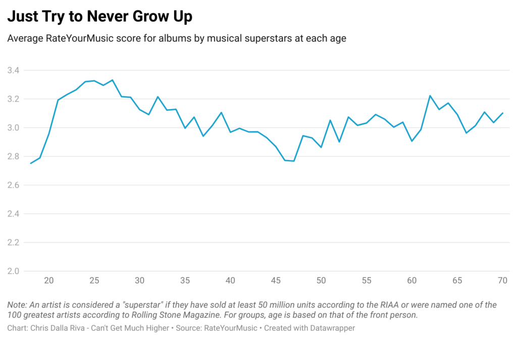 [OC] Average RateYourMusic Album Rating for Superstar Musicians at Each Age