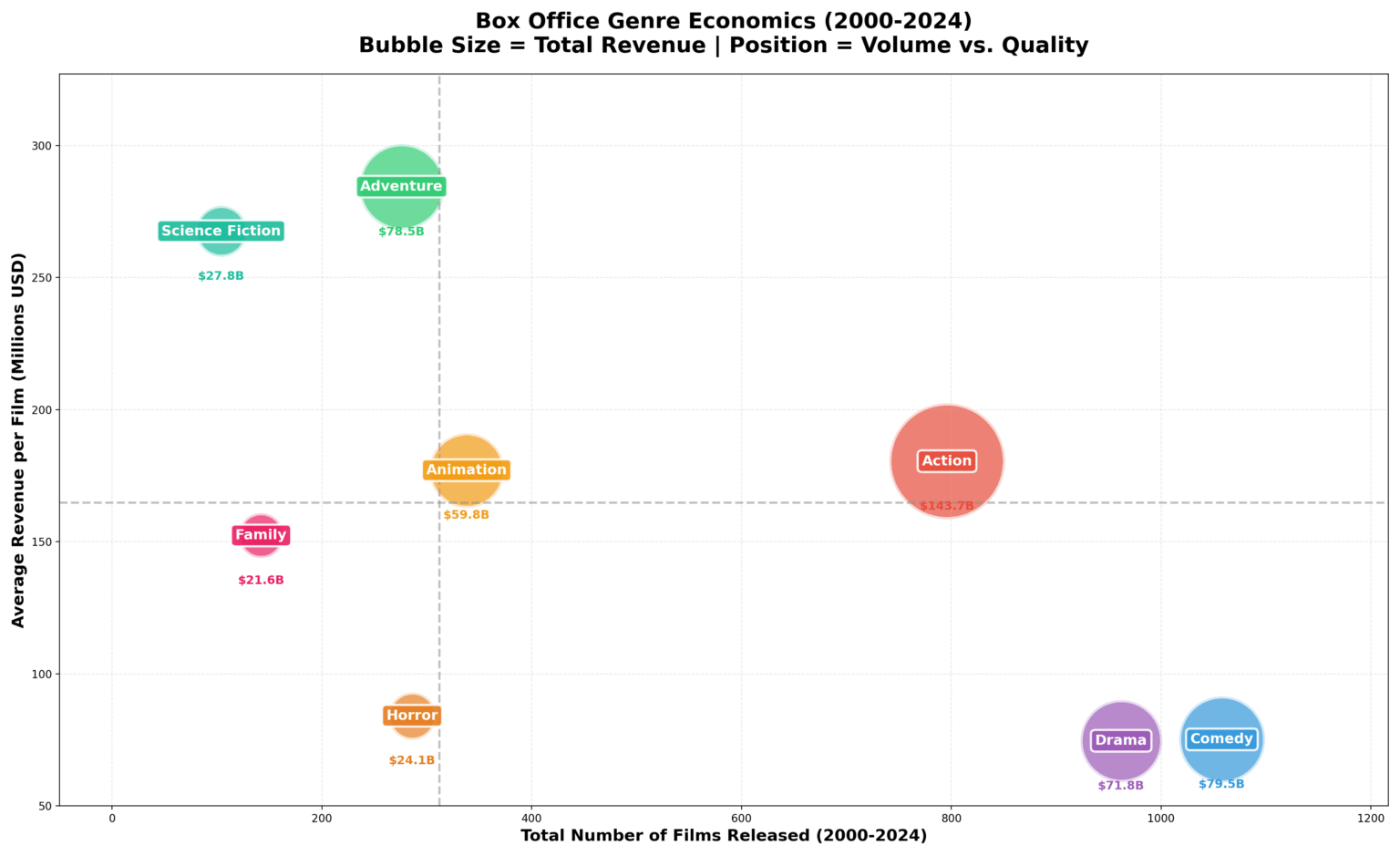 [OC] We want more Sci-Fi: Box Office Economics by Genre (2000-2024)