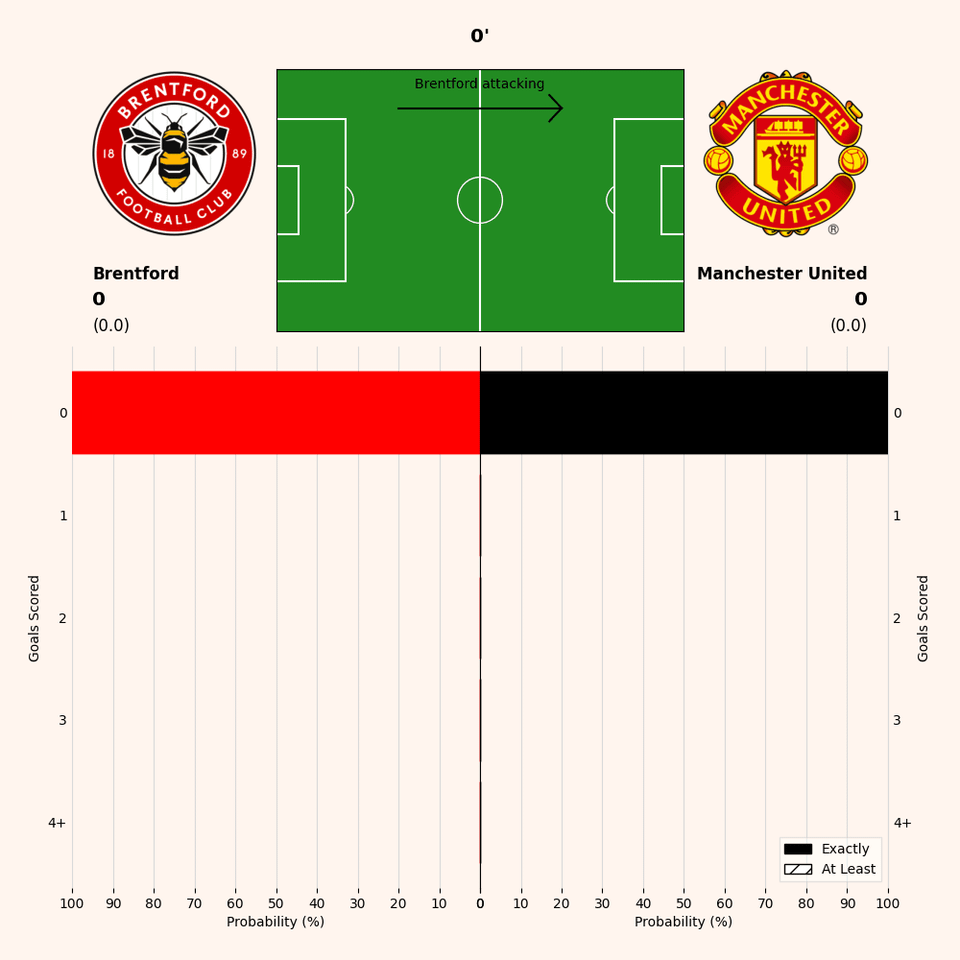 [OC] Goal Probabilities for Premier League Matchday 6