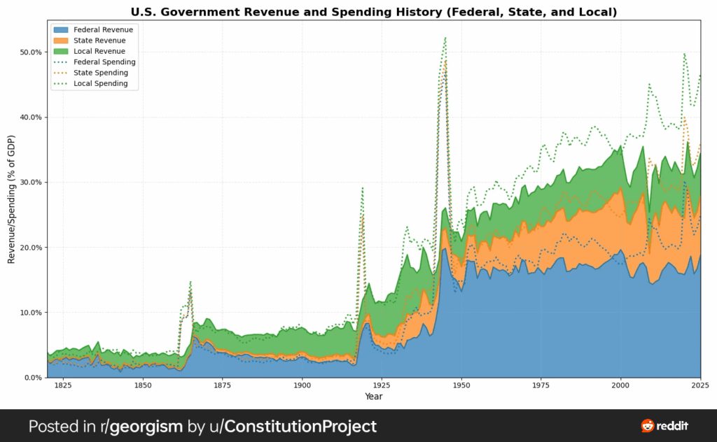United States Tax Revenue and Government Spending as a percentage of GDP [OC]