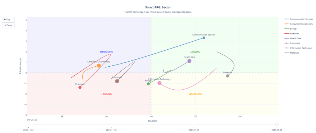 [OC] Interactive Relative Rotation Graph tracking 500+ stocks across sectors and industries, Market Rotation Visualization - RRG Analysis