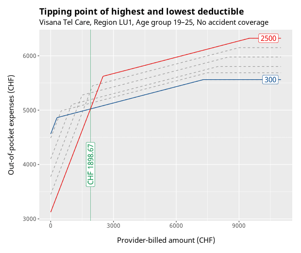 All Swiss basic health insurance costs look like that. Always choose the 2500 "Franchise" if you expect your healthcare bills to be below CHF ~2'000. Choose 300 if they are above