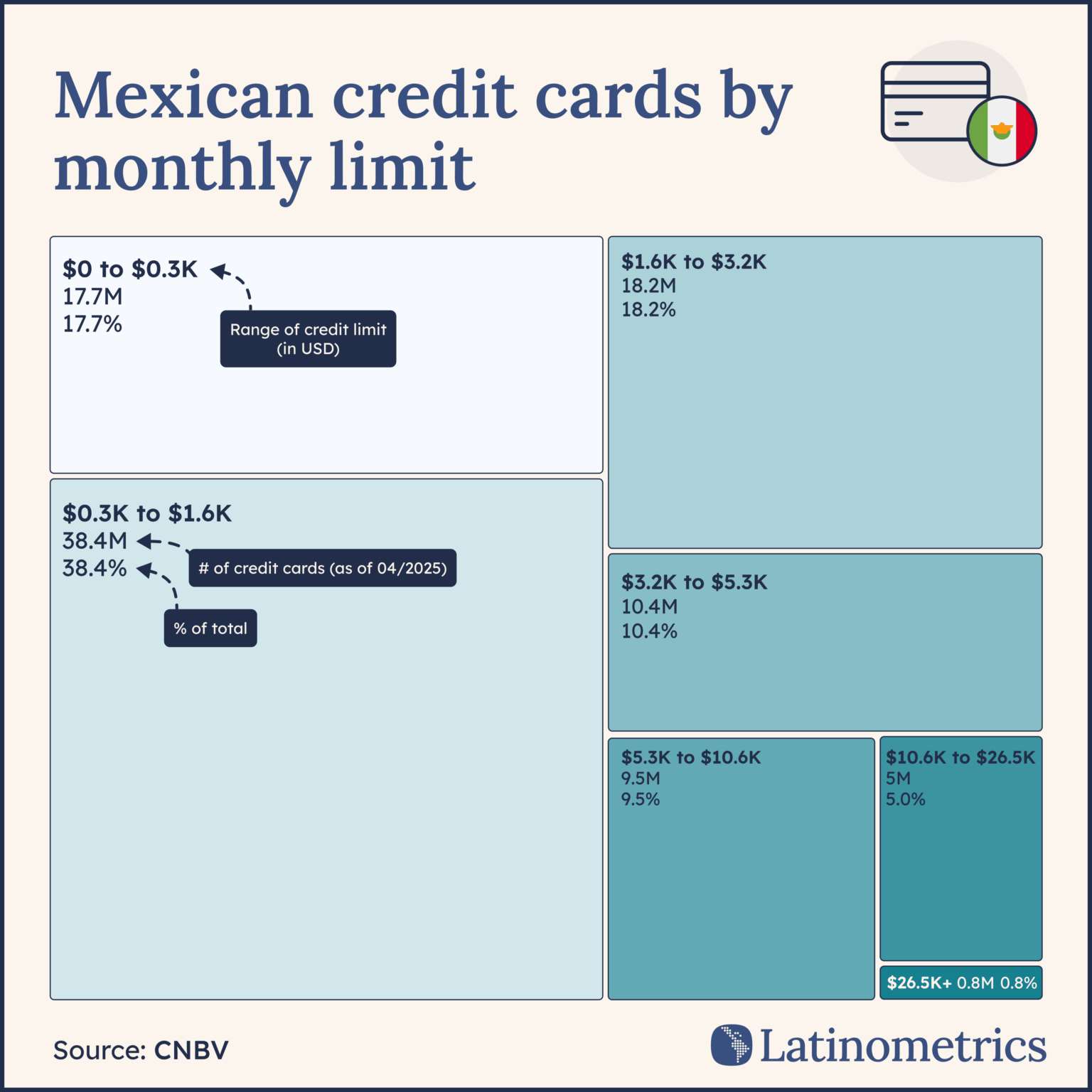 [OC] Mexican credit cards by monthly limit (in USD)