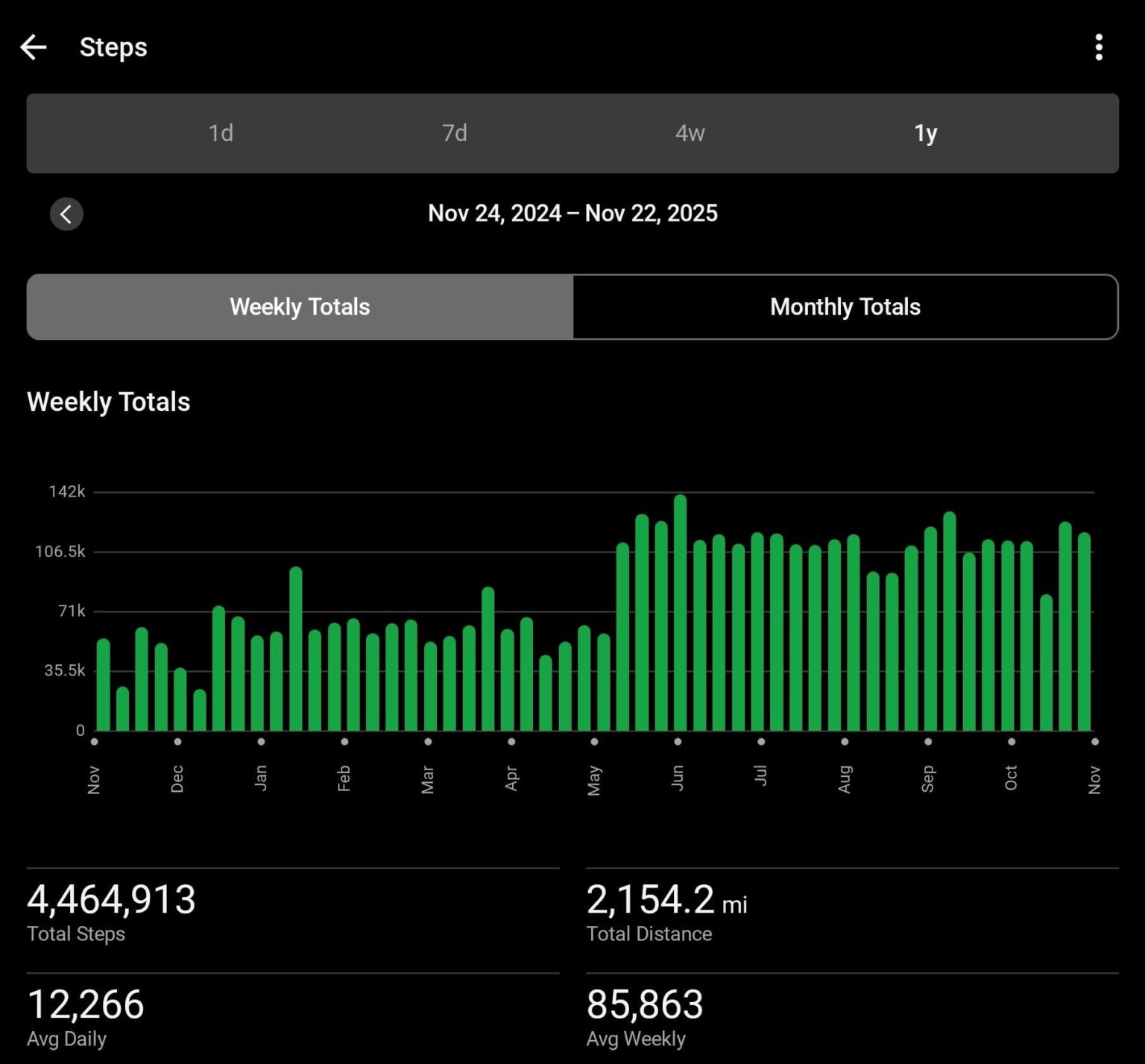 [OC] My average step count before and after I adopted my dog.