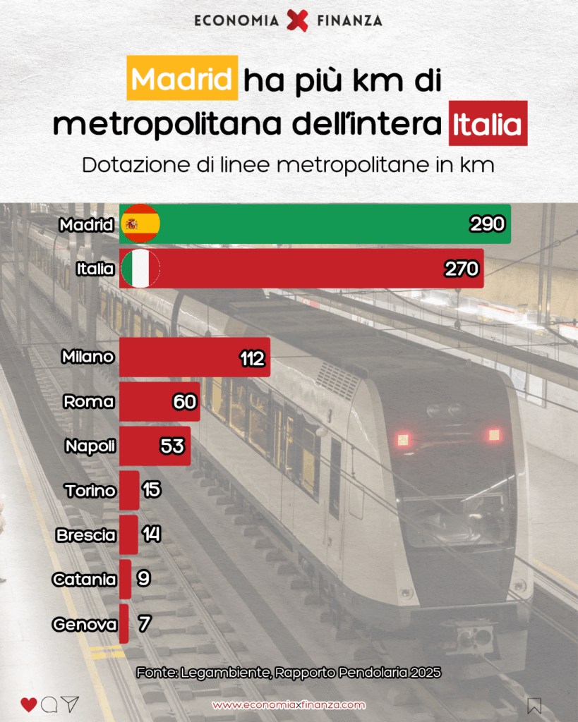 Madrid alone has more kilometers of metro than the whole of Italy