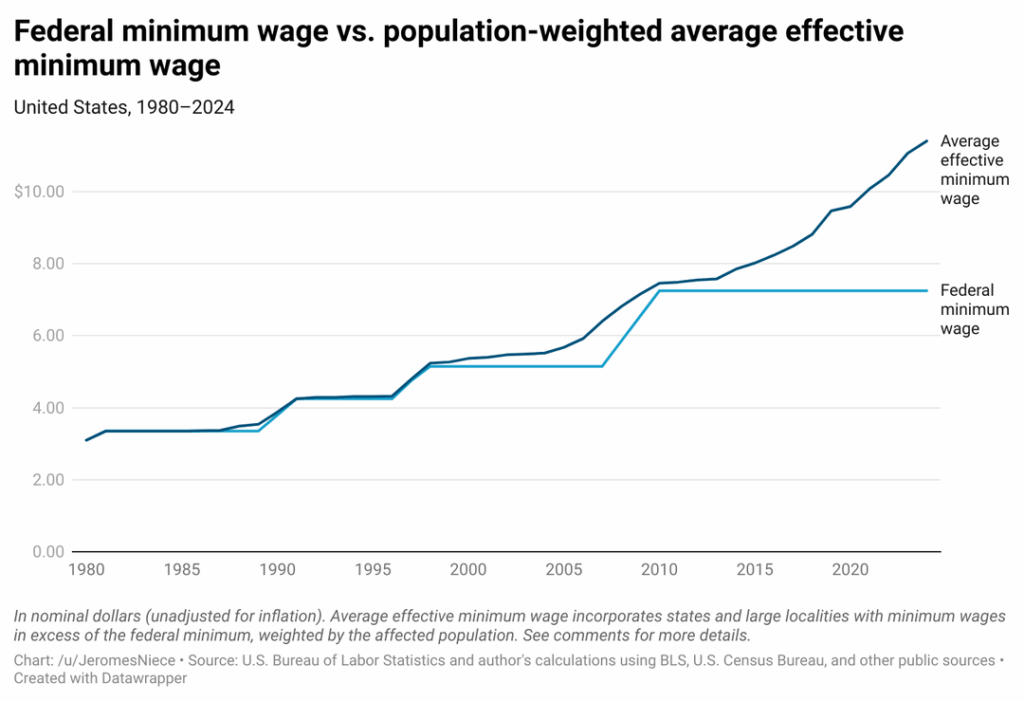 [OC] U.S. federal minimum wage vs. population-weighted average effective minimum wage by year