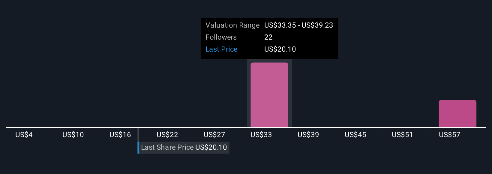 NasdaqGS:CZR Community Fair Values as at Nov 2025