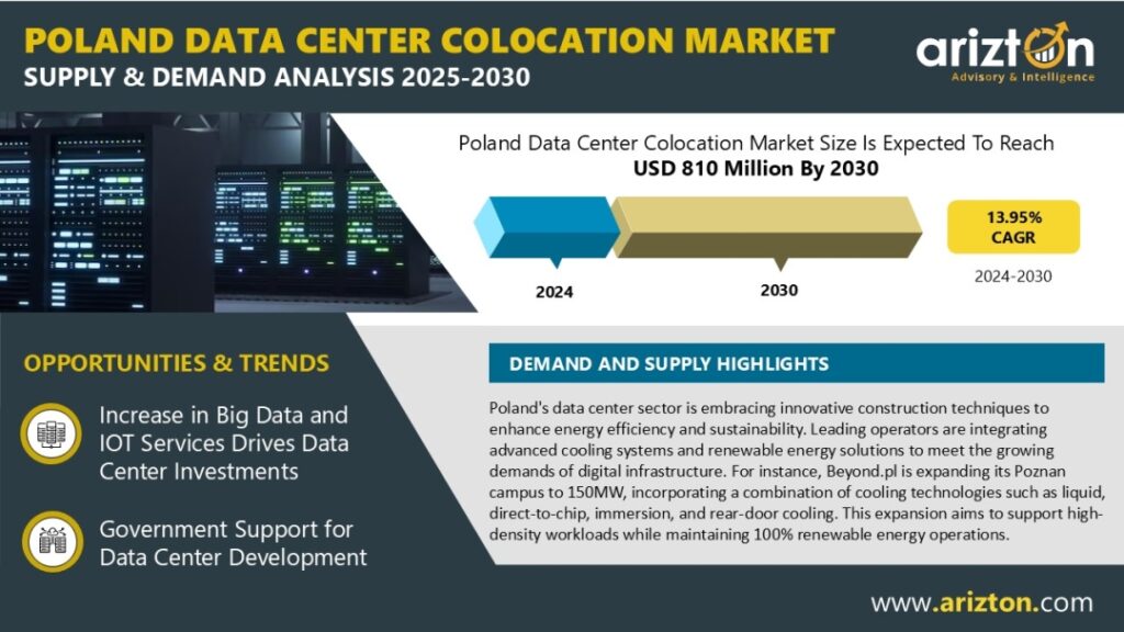 Poland Data Center Colocation Market to Surpass USD 810 Million by 2030, Emerging as a Strategic Tier-2 Hub in Europe | Arizton