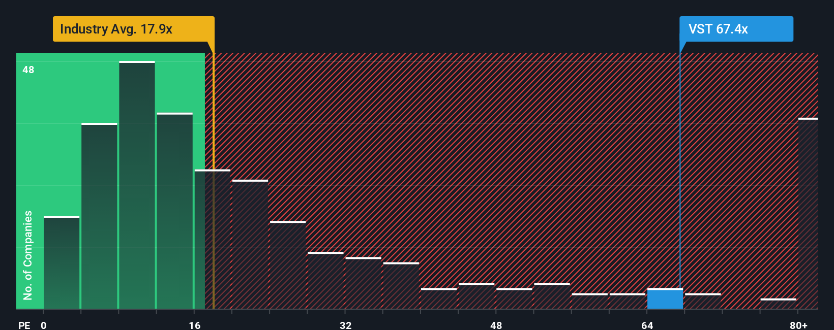 NYSE:VST PE Ratio as at Nov 2025