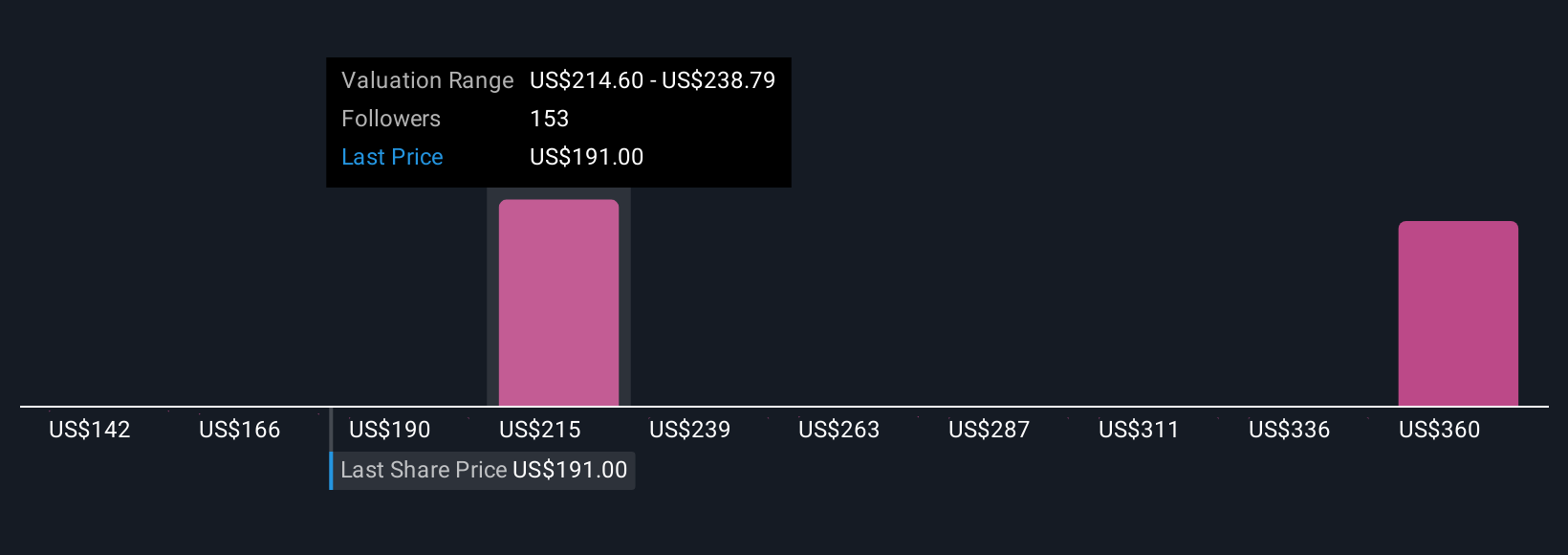 NYSE:VST Community Fair Values as at Nov 2025