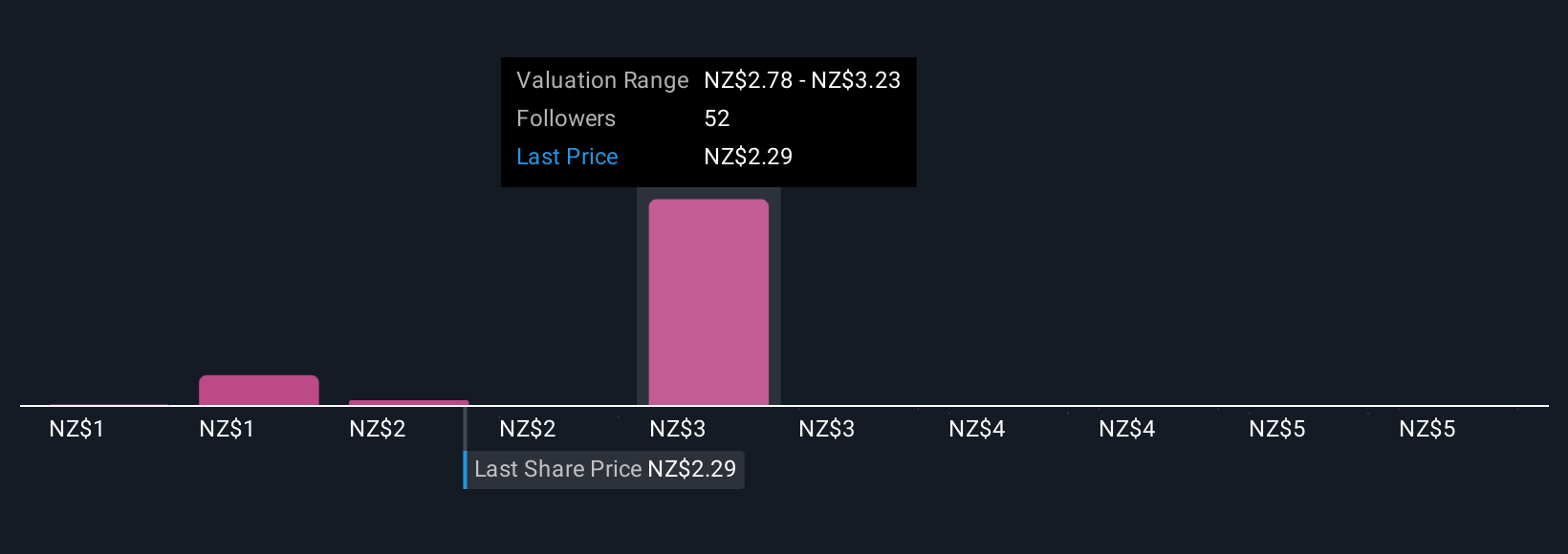 NZSE:SPK Community Fair Values as at Nov 2025