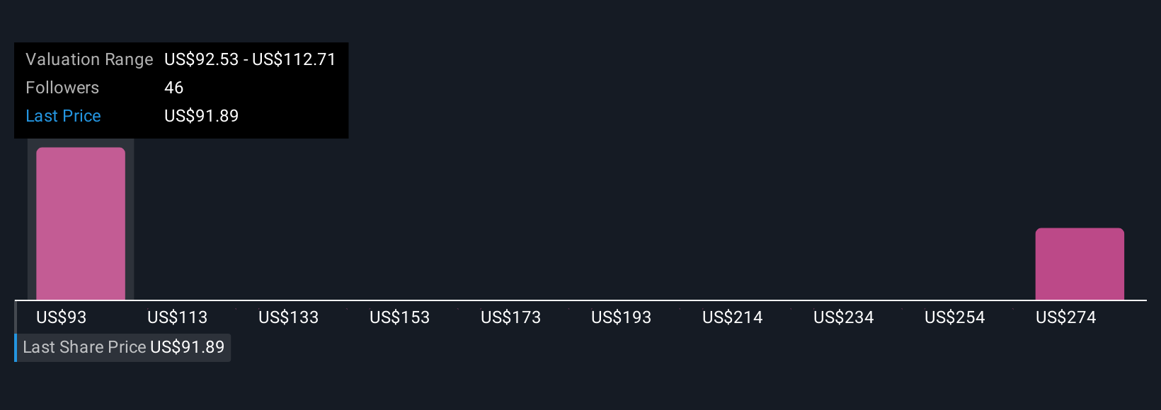 NYSE:SO Community Fair Values as at Nov 2025