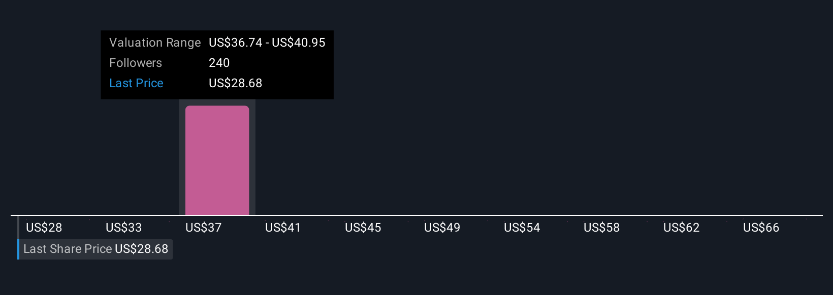 NasdaqGM:ENPH Community Fair Values as at Nov 2025