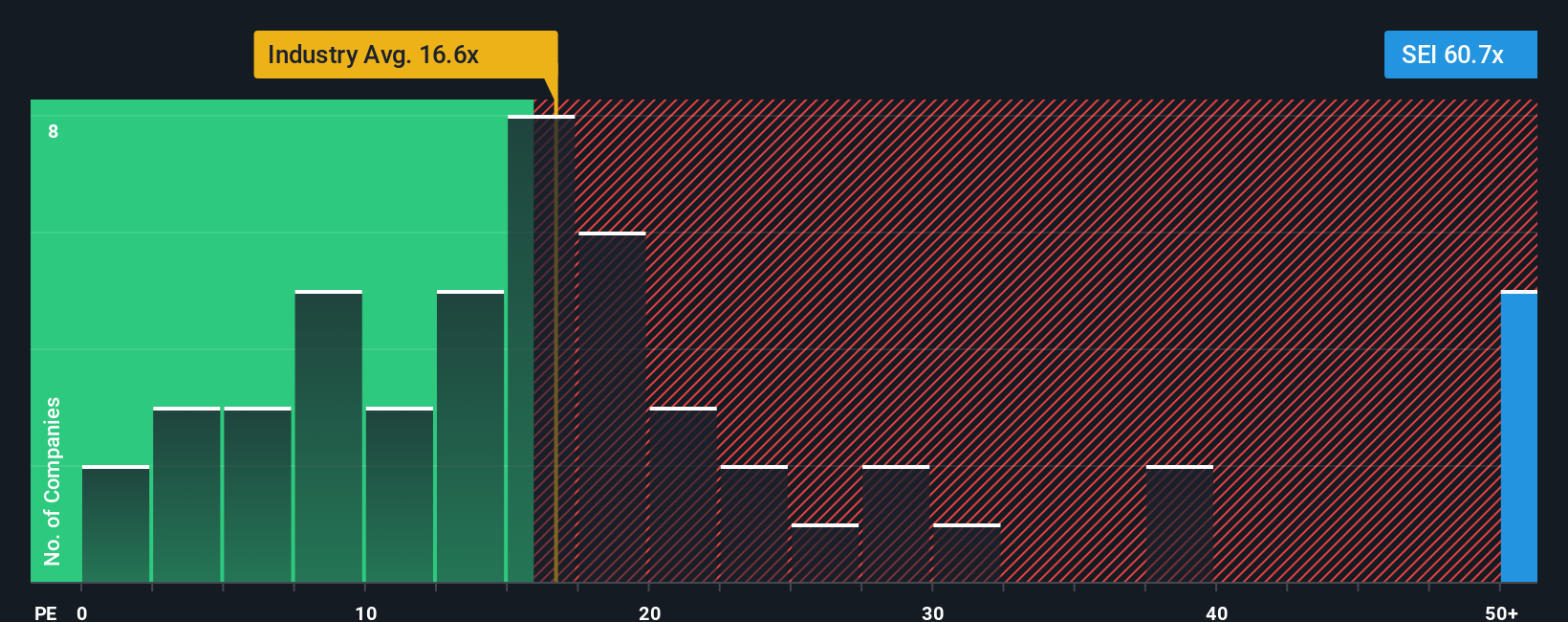 NYSE:SEI PE Ratio as at Nov 2025
