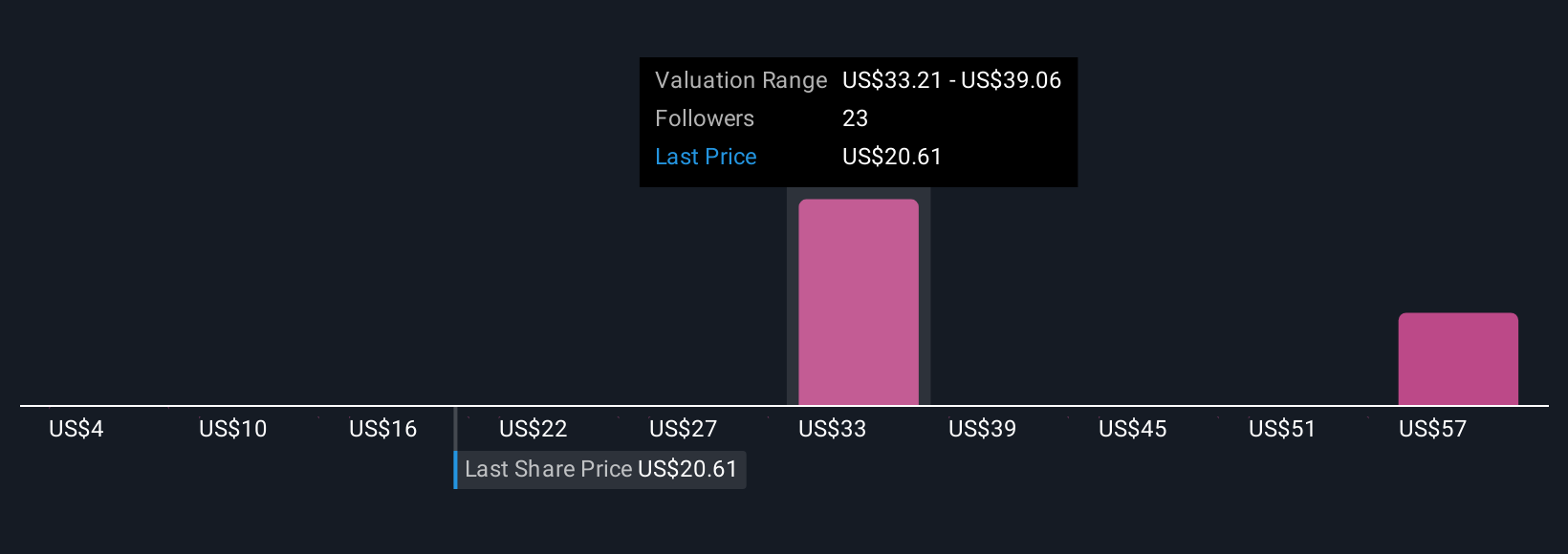 CZR Community Fair Values as at Nov 2025