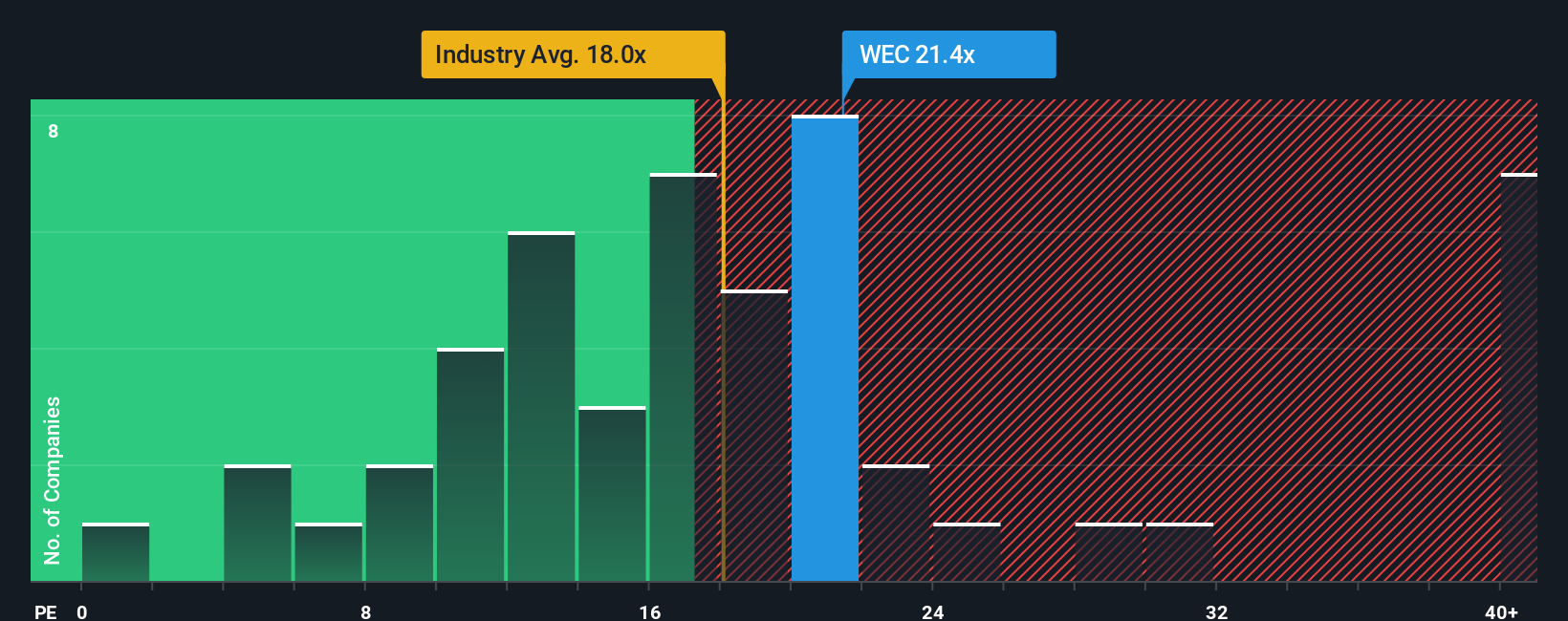 NYSE:WEC PE Ratio as at Nov 2025