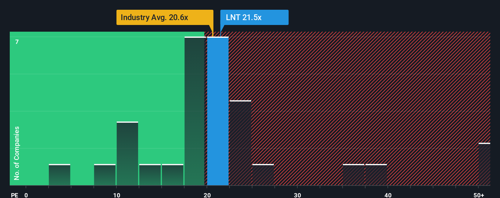NasdaqGS:LNT PE Ratio as at Nov 2025