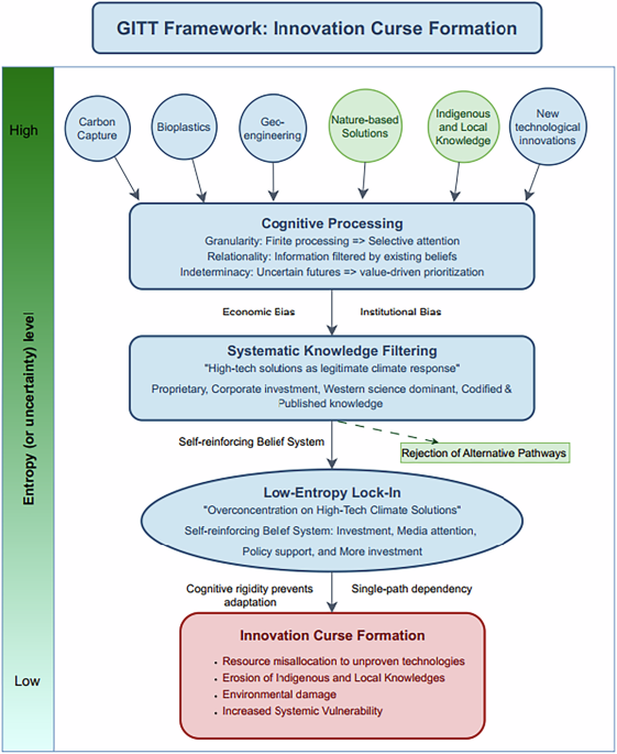 Innovation curse: the wastefulness of technologies believed to mitigate climate change