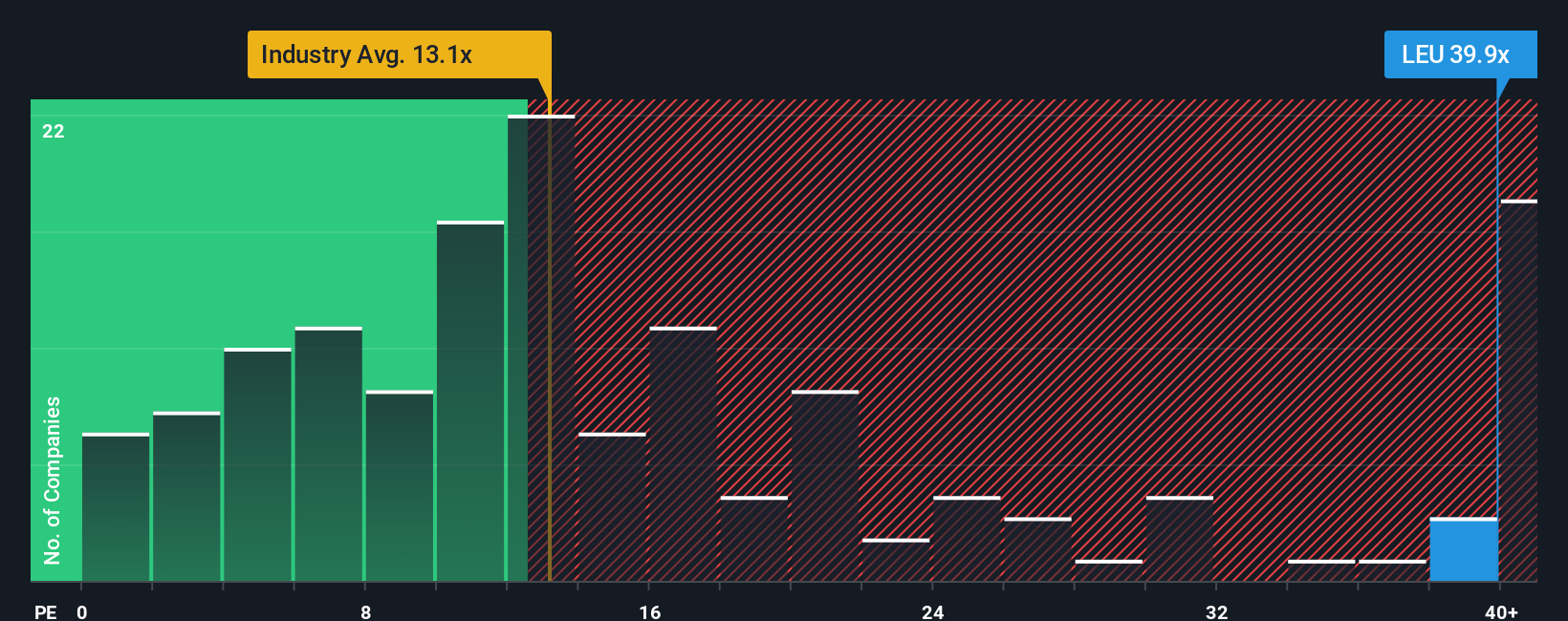 NYSEAM:LEU PE Ratio as at Nov 2025