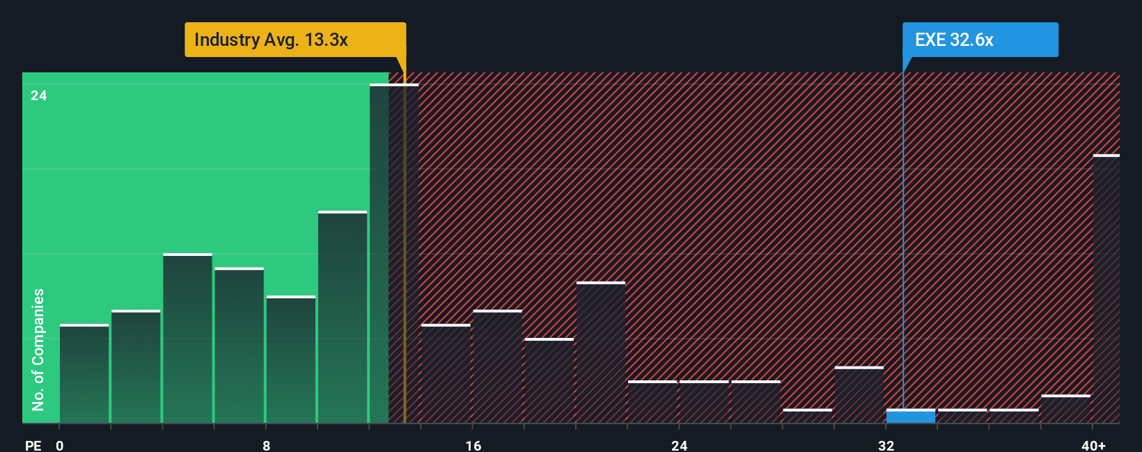 NasdaqGS:EXE PE Ratio as at Nov 2025