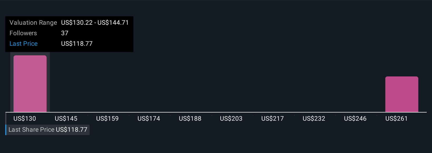 NasdaqGS:EXE Community Fair Values as at Nov 2025