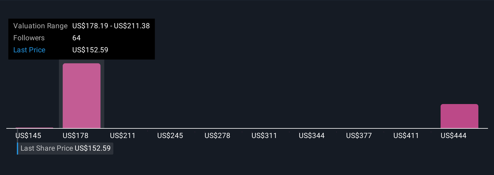 FANG Community Fair Values as at Nov 2025