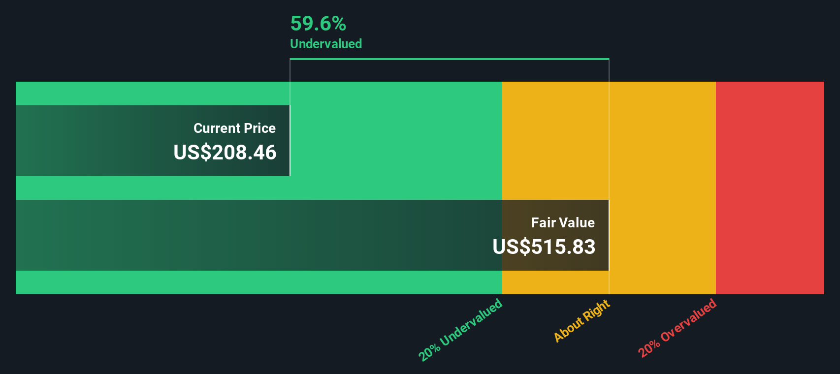 LNG Discounted Cash Flow as at Nov 2025