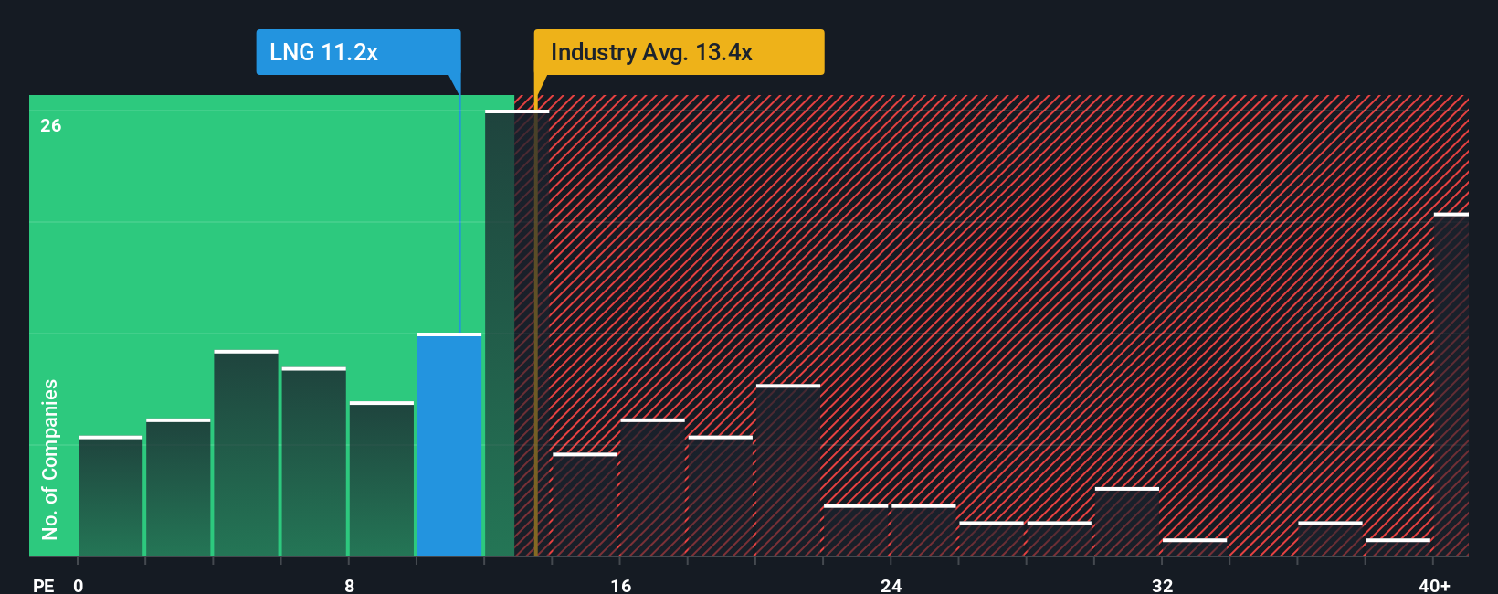 NYSE:LNG PE Ratio as at Nov 2025