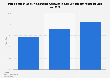 Lab-Grown Diamonds Have Reached 21% Market Share, Crushing 'Blood Diamonds.' Will Lab-Grown Meat Do the Same to 'Blood Meat'?