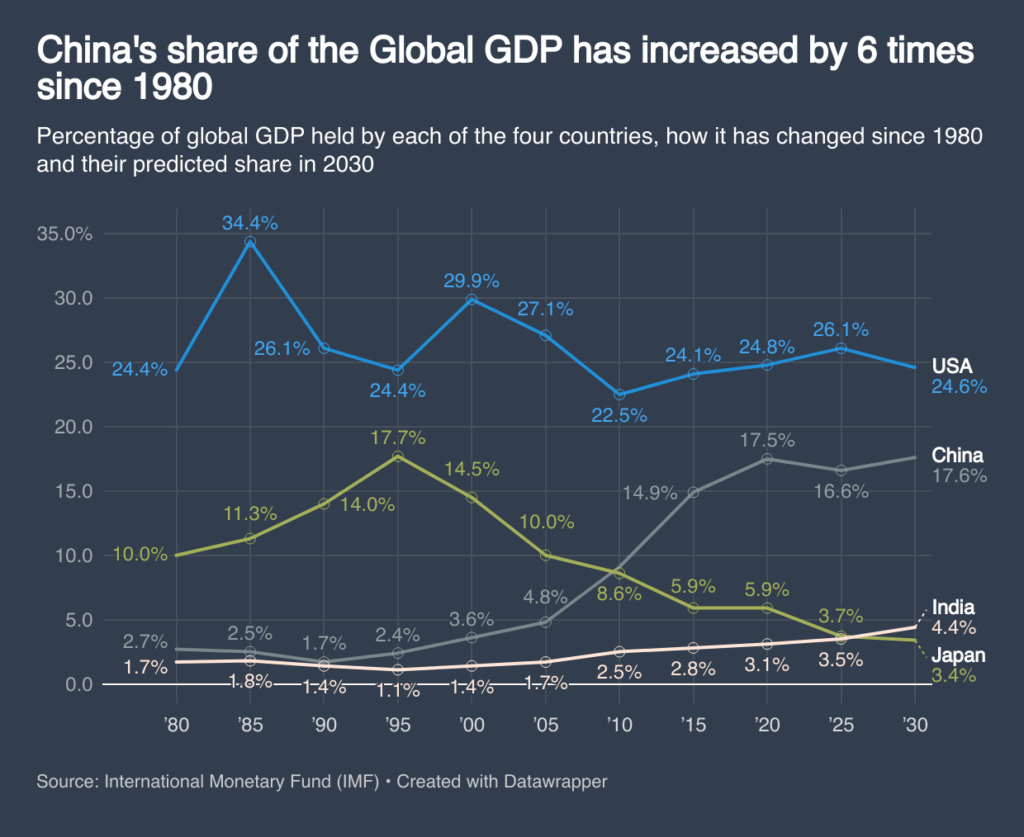 [OC] China's share of the Global GDP has increased by 6 times since 1980
