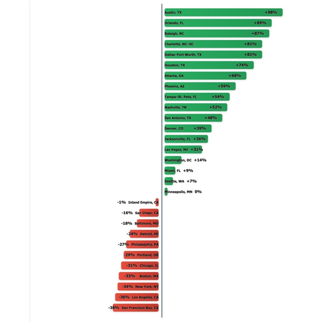 Change in population of kids under 5 in US metro areas (2005-2024)