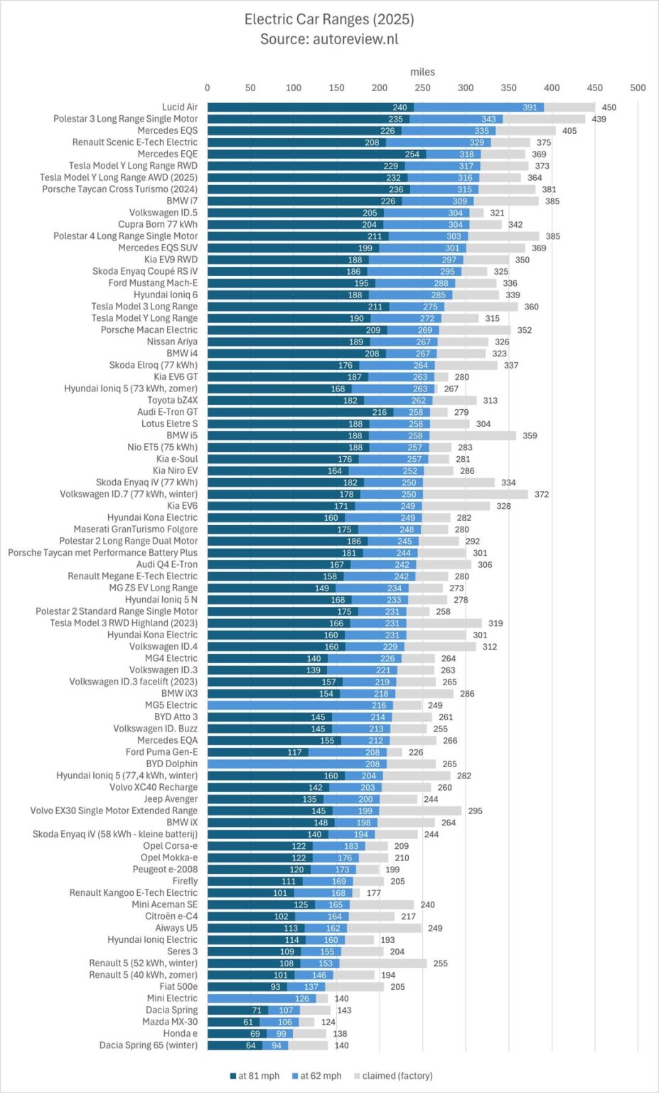 [OC] Actual ranges of selected  electrical cars (autoreview.nl)