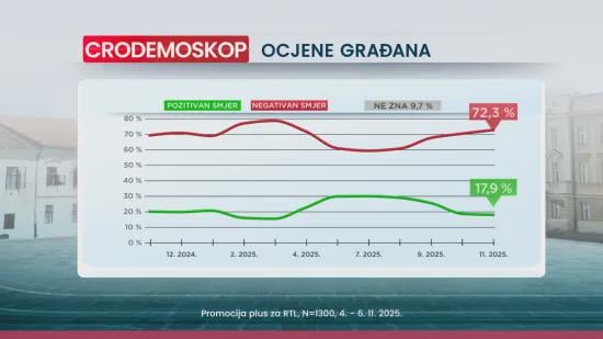 The country is moving in a positive direction for 17.9% of citizens, in a negative direction for 72.3%, and 9.7% do not know (Crodemoskop)