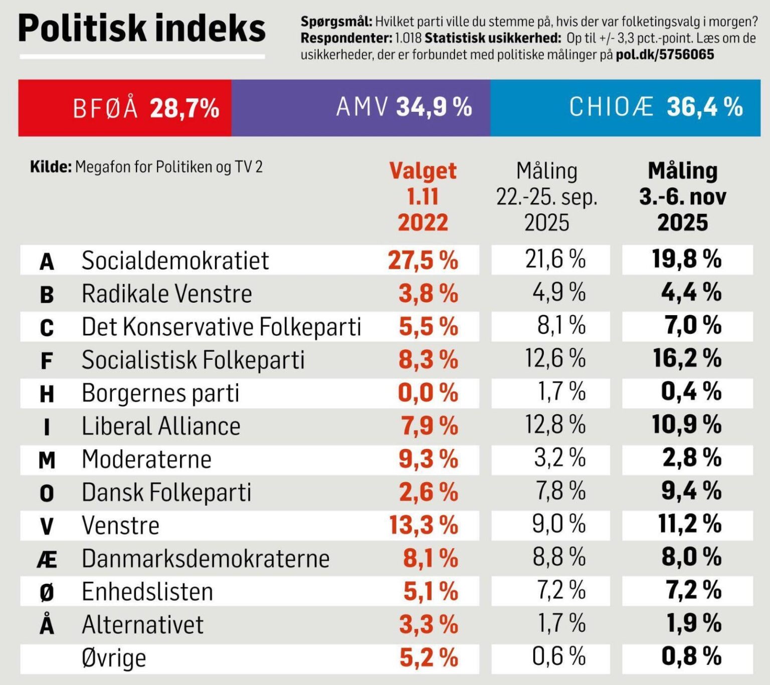 New Megafon poll puts the Social Democrats below 20% and the Moderates close to the barrier limit. Progress for SF, Venstre and DF compared to the last measurement.