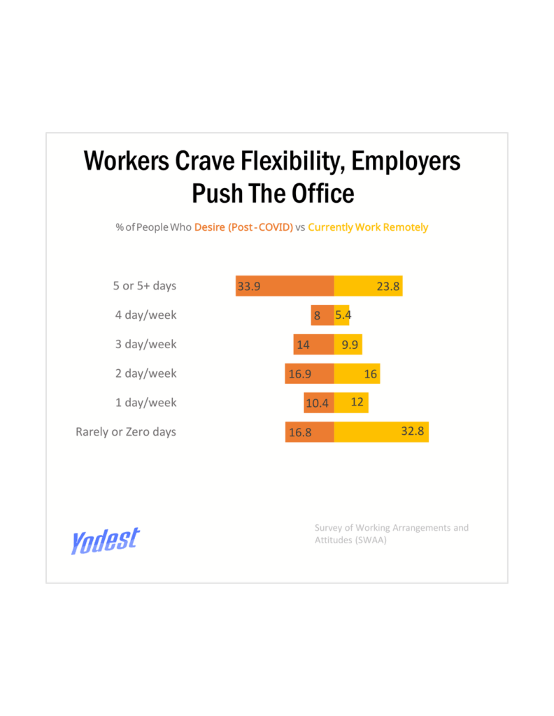 [OC] Workers Desire Job Flexibility, While Employers Push The Office - Remote Work & Productivity Data Analysis 2025