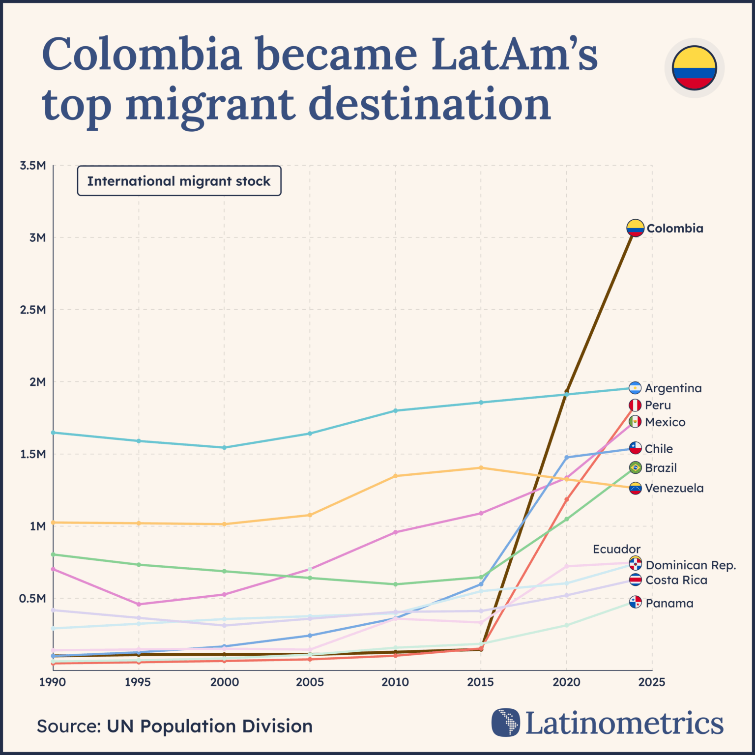 [OC] International migrant stock, Latin America