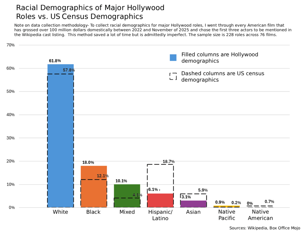 Racial Demographics of Major Hollywood Roles vs. US Census Demographics [OC] (reuploaded with sources)