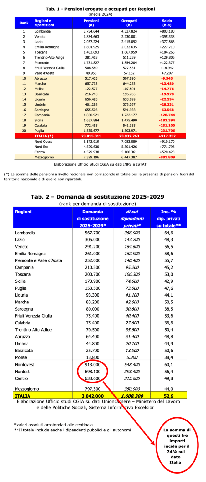 In the South and in the Islands (and in Liguria) the number of pensions paid is significantly higher than that of workers: in 2024, compared to 7.3 million pensions paid, we had just over 6.4 million employed