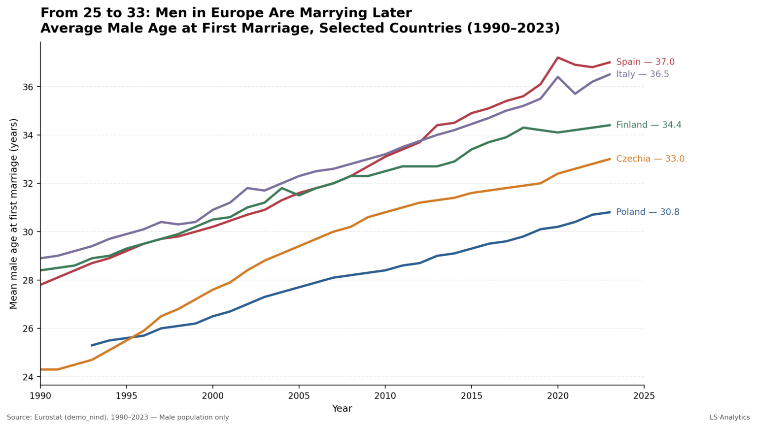[OC] Average male age at first marriage keeps rising across Europe
