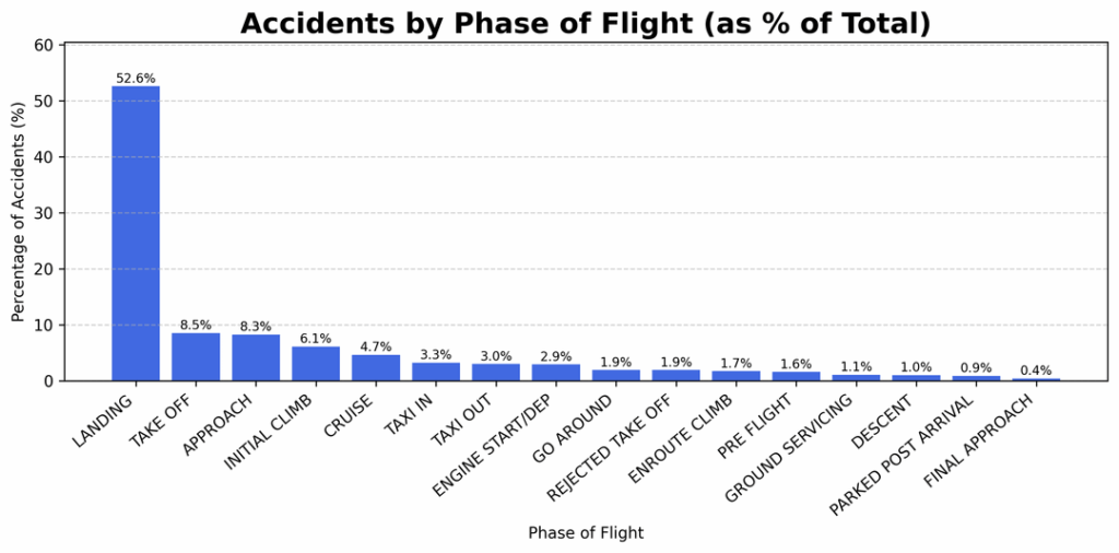 When Planes Crash [OC]