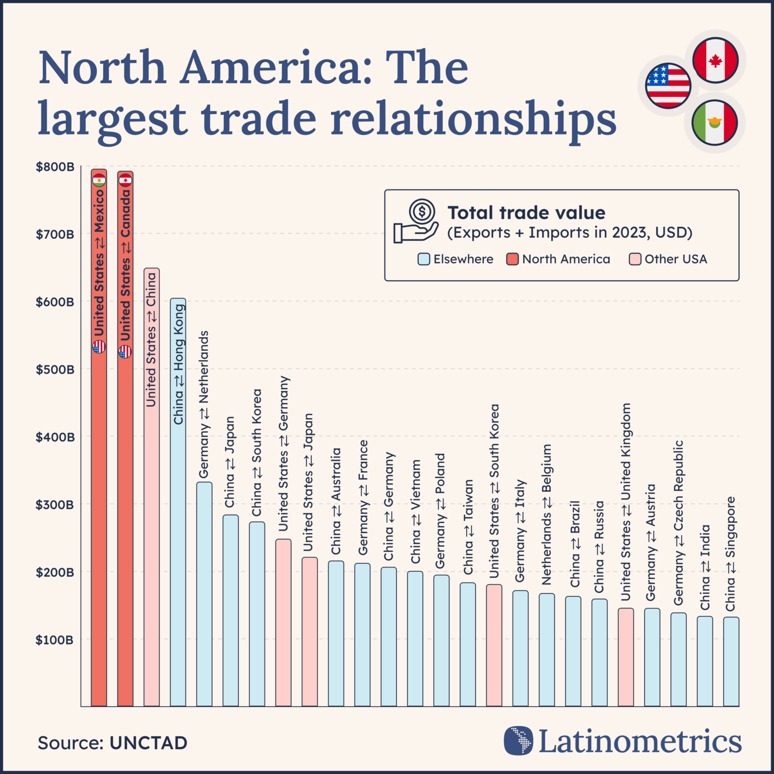 [OC] Total trade value (exports+imports) in USA, Mexico, Canada