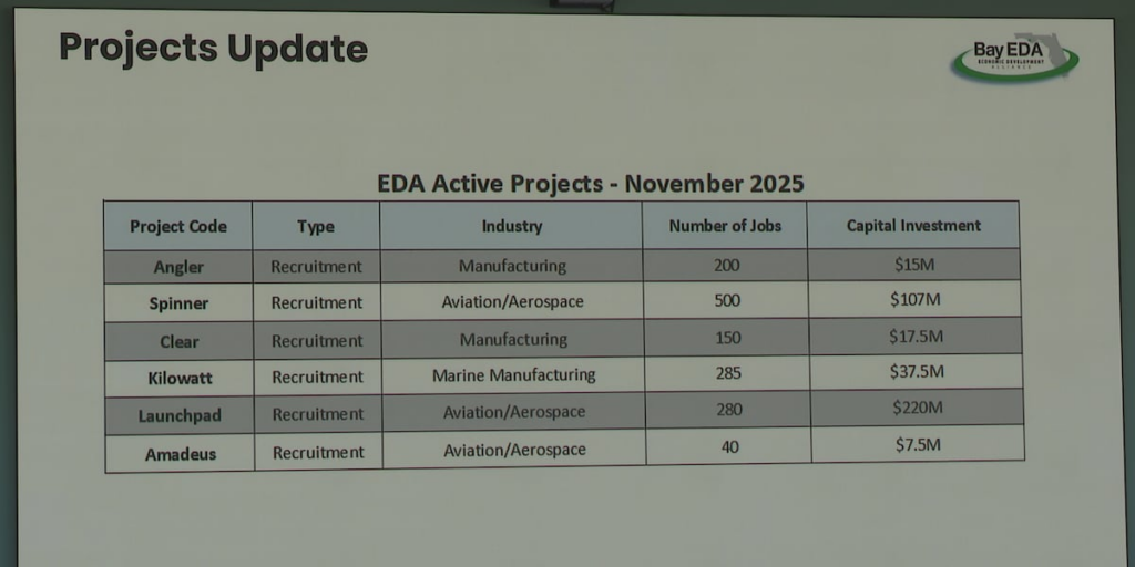 Bay County Economic Development Alliance projects could bring up to 2,000 new jobs