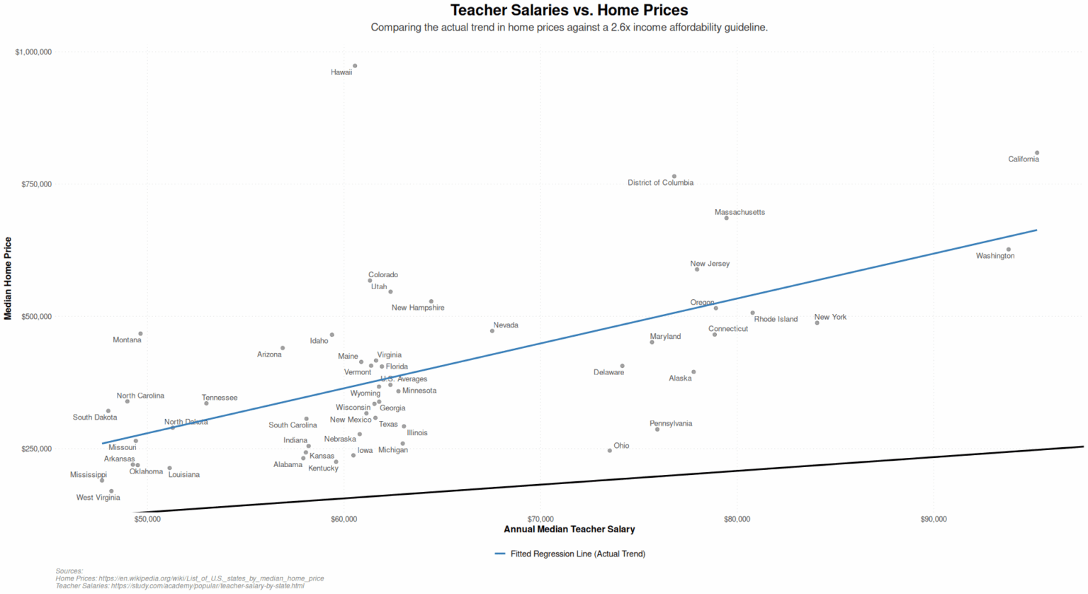 [OC] How (Un)affordale homes are on teacher salaries in U.S. states
