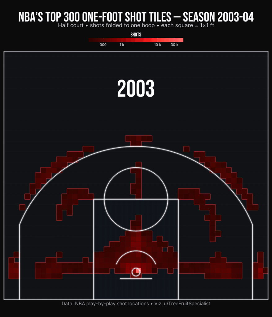 The Disappearance of the Mid-Range Jumper: NBA Shot Density from 2004–2024 (Top 300  Tiles per Season) [OC]